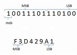 Image result for What Is MS/B and LSB