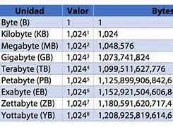 Image result for Terabyte Petabyte Exabyte Zettabyte Yottabyte