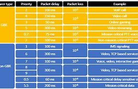 Image result for LTE QCI Table