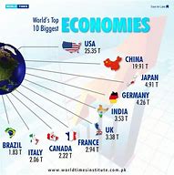Image result for Largest Economies in the World