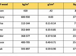 Image result for Wood Density Chart