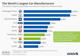 Image result for Car Manufacturing Market Share
