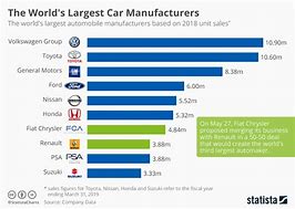 Image result for Car Manufacturer Market Share