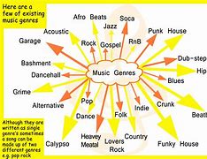 Image result for Different Music Types