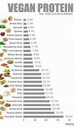 Image result for Vegan Protein Sources List