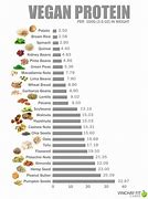 Image result for Vegan vs Non-Vegan Diet