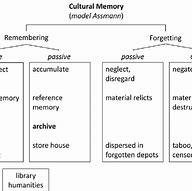 Image result for What Is Cultural Memory