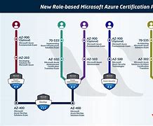 Image result for Azure DevOps Certification AZ 900