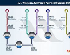 Image result for Azure Architecture Certification Path
