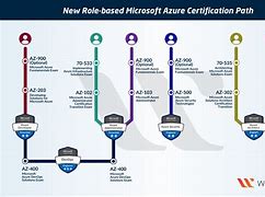 Image result for Azure Cert Road Map