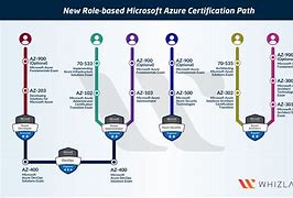 Image result for Azure DevOps Certification Road Map