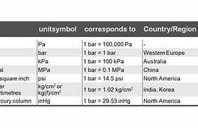 Image result for Units of Pressure Largest to Smallest