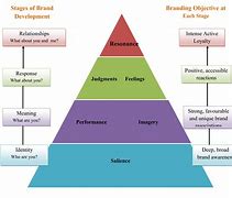 Image result for Branded Items Pyramid