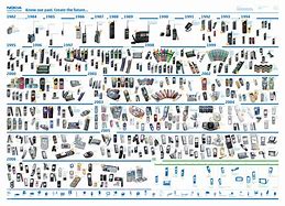 Image result for Old Nokia Phone Models List