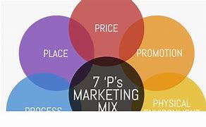 Image result for 7 Principles of Marketing Mix