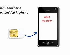 Image result for Meaning of Imei