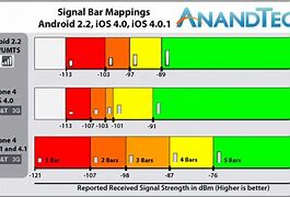Image result for iPhone Signal Bars