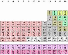 Image result for Who Invented the Periodic Table
