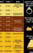 Image result for Gold Carat Purity Chart