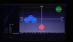 Image result for Steve Jobs Quadrant Diagram iPod Mac