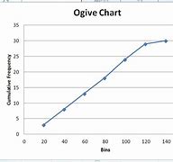 Image result for Ogive Chart