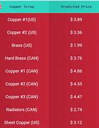 Image result for Copper Spot Price