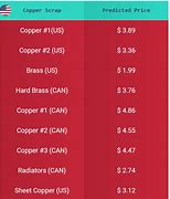 Image result for Copper Prices Today