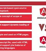 Image result for Difference Between Angular and AngularJS
