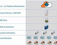 Image result for Perdue Model Architecture