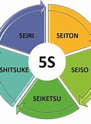 Image result for 5S of Kaizen