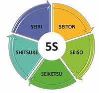 Image result for 5S of Kaizen