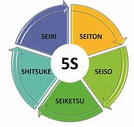 Image result for Las 5 S Definiciones