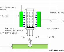 Image result for Laser Beam Technology