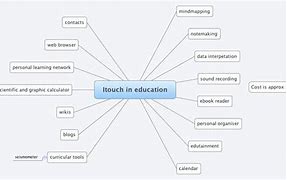 Image result for iTouch Meaning