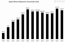 Image result for iPhone Rate in India