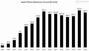 Image result for Different iPhone Sales Number