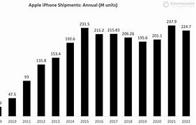 Image result for iPhone SE Price 2022