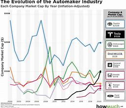 Image result for Liklihood of Success in Auto Industry