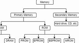 Image result for ROM and Ram PNG
