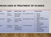 Image result for scabies drugs side effect