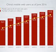 Image result for Chinese Internet Users