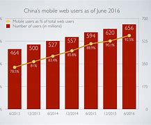 Image result for China Internet Users