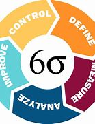 Image result for Six Sigma Process Improvement