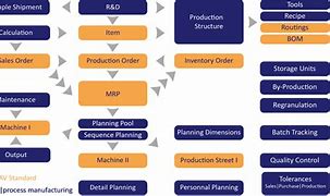 Image result for Manufacturing Module in ERP