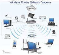 Image result for Diagram of a Home Network with an Internet Connection