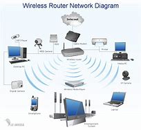 Image result for Wireless Local Area Network Diagram