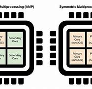 Image result for Multi-core processor wikipedia