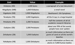 Image result for How Many Is a Zettabyte