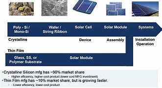 Image result for Solar Supply Chain