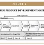 Image result for Process of Approvals of New Drug Discovery